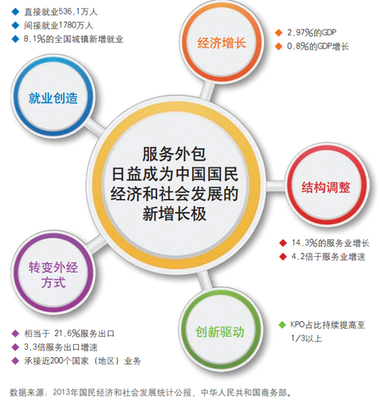 中國外包 全球認同的新興品牌——呼叫中心與BPO行業(yè)中的計算機網絡維護服務